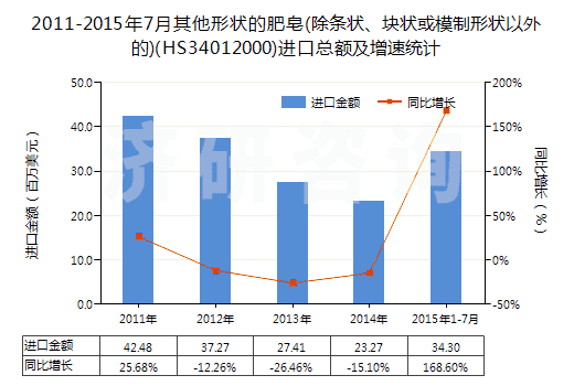 2011-2015年7月其他形狀的肥皂(除條狀、塊狀或模制形狀以外的)(HS34012000)進(jìn)口總額及增速統(tǒng)計(jì)